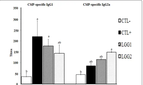 Table 1 Immunoglobulins titres from the sera of IP mice.