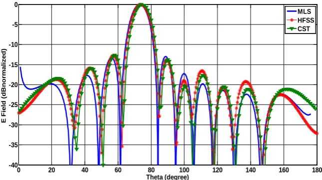 Figure 3. Comparison of patterns by MLS, HFSS and CST at 5.35 GHz.