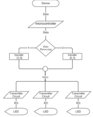 Fig .3. Flowchart showing data transmission in the Master part. 