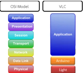 Fig. 12. VLC referenced with OSI Model.