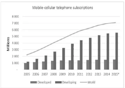 Fig. 2 Mobile-Cellular Telephone Subscription [14] Data source: ITU World Telecommunication/ICT Indicators database 
