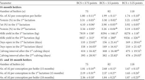 Table 4. Effect of body condition score (BCS) in 12-month heifers