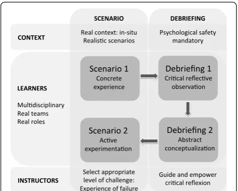 Figure 3 Conceptual framework for effective simulatedteam training.