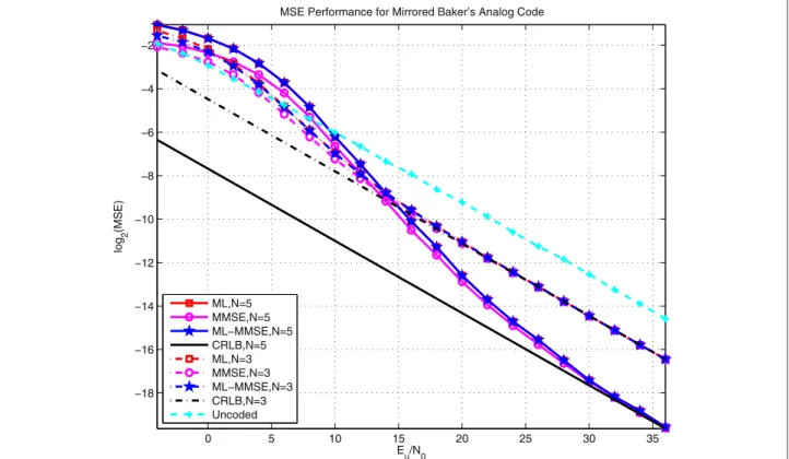Figure 7 compares the performance of the mirrored and single-input baker’s map and the tent map analog codes proposed in [16, 17], where code rates of 1 /6 and 1/10 are considered for each coding scheme