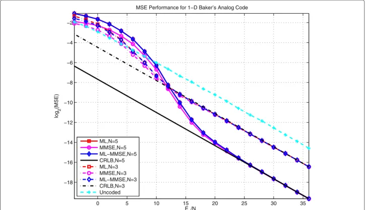 Fig. 6 MSE performance of different decoding algorithms for the single-input baker’s analog code