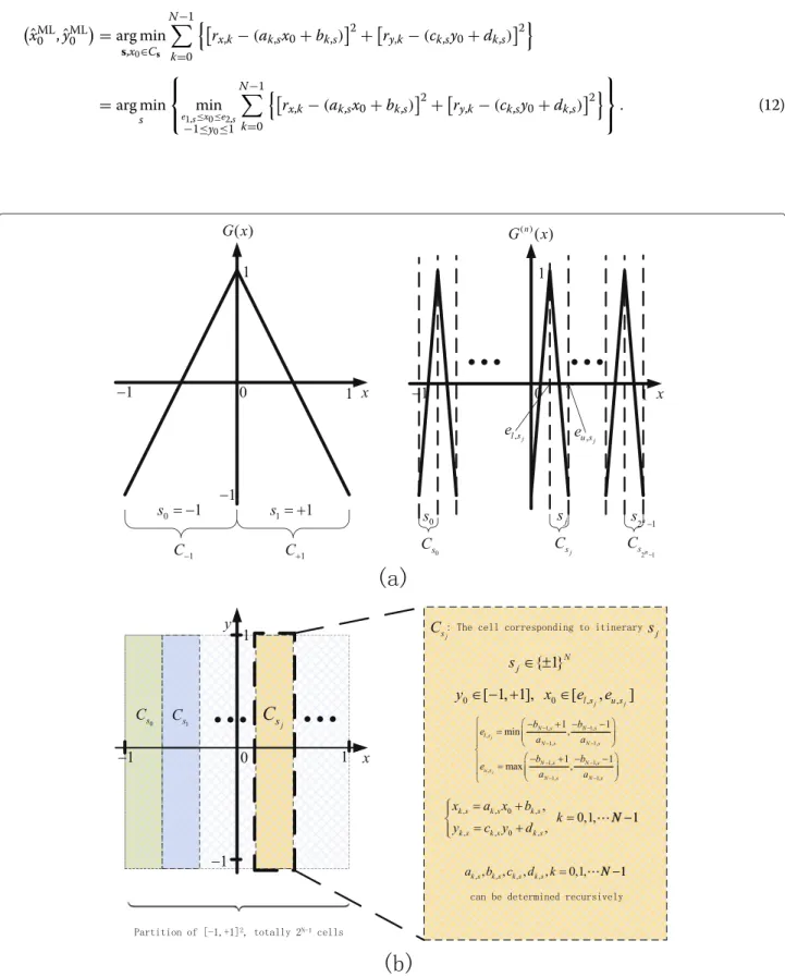 Fig. 1 Partition and itinerary. a When N =1, itinerary s has just 1 bit, +1 or −1 (left); for general N = n+1, itinerary s has 2 n patterns (right)