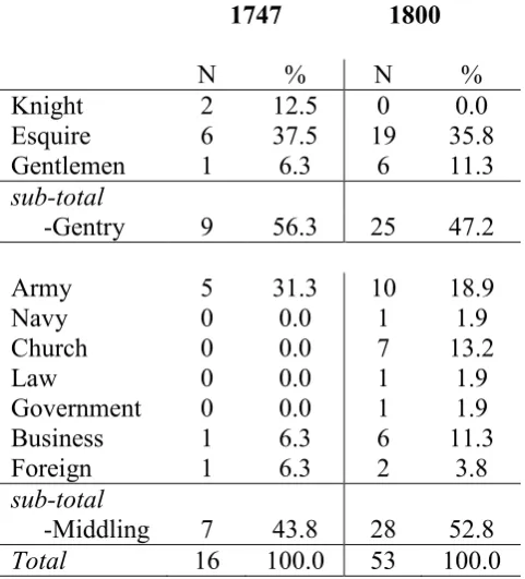 Table 4: Social status of non-aristocratic generals’ fathers 