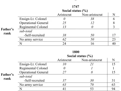 Table 6: Self-recruitment of generals 