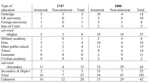 Table 7: Education of generals 