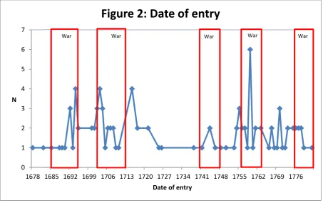 Figure 2: Date of entry