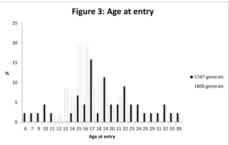 Figure 3: Age at entry