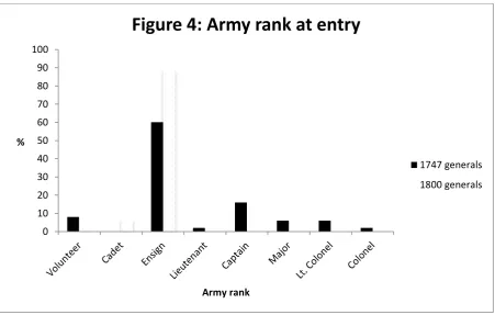 Figure 4: Army rank at entry
