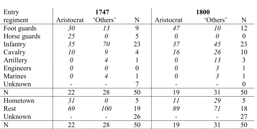 Table 12: Type of entry regiment  