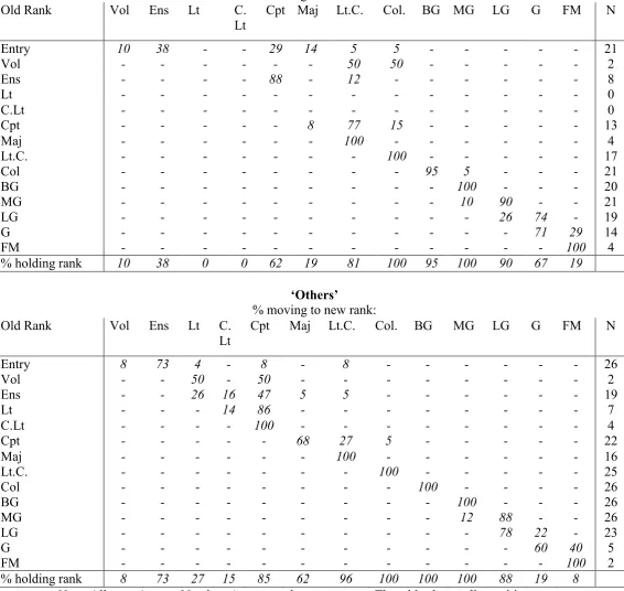 Table 13: Overall transition matrix for army ranks of 1747 generals 