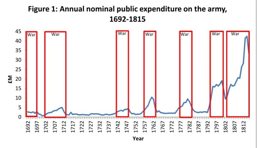Figure 1: Annual nominal public expenditure on the army, 