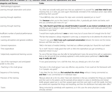 Table 3 Codes related to themes and categories derived from qualitative analyses of semi-standardized interviewsconducted with all trainees (n = 9); relevant codes within the quotations are bold