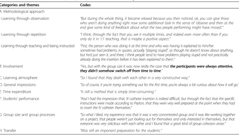 Table 4 Codes related to themes and categories derived from qualitative analyses of semi-standardized interviewsconducted with skills-lab tutors (n = 3); relevant codes within the quotations are bold