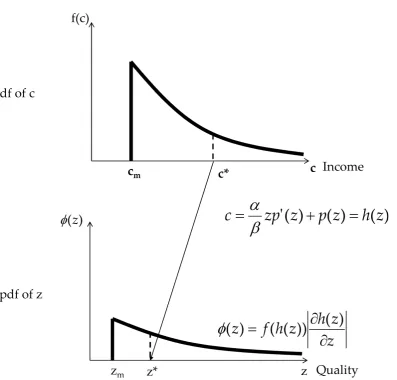 Figure 2.1: Mapping From Income Distribution to Distribution of QualityDemanded
