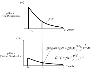 Figure 2.2: Mapping From Firm Distribution to Distribution of Quality Sup-plied