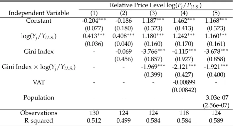 Table 2.1: The Effects of the Gini Coefﬁcient in 2003