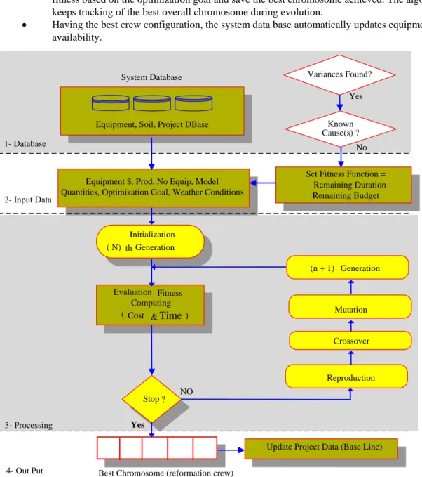 FIG. 4: Crew optimization procedure during construction phase  