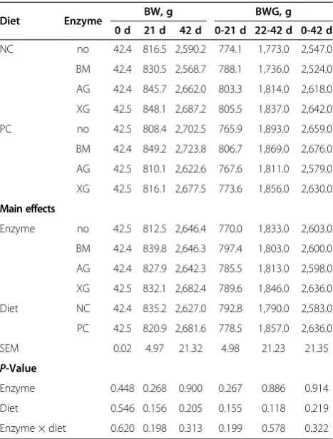 Table 3 Effects of exogenous enzymes and diet on theBW and BWG of broilers