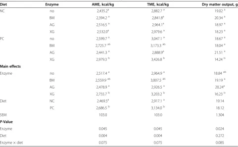Table 4 Effects of exogenous enzymes and diet on the FI and F/G of broilers