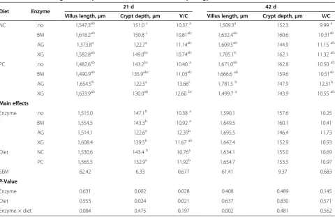 Table 6 Effects of exogenous enzymes and diet on duodenum morphology in broilers