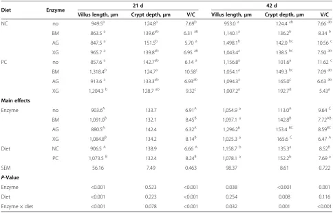 Table 7 Effects of exogenous enzymes and diet on ileum morphology in broilers