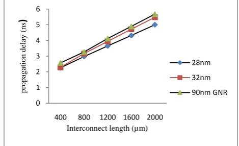 Figure 7. Propagation delays for MWCNT bundle structure  at different technology node
