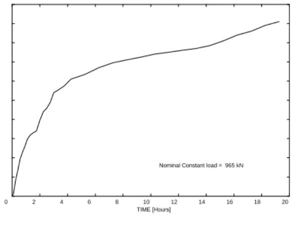 Figure 1 Manually restored load during testing of a 425 mm diameter pile 15 m long based in Thames