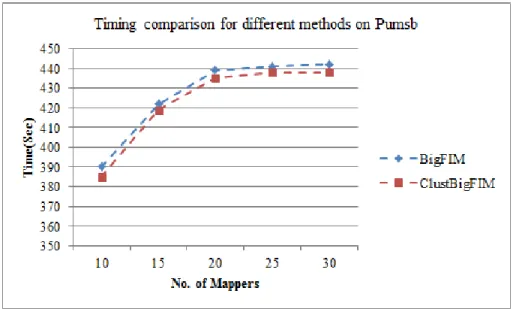Figure 6.  Timing comparison for different methods and No. of Mappers on Pumsb 
