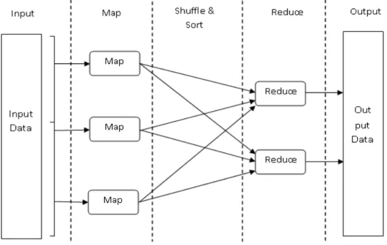Figure 1.  Map-Reduce Data flow. 