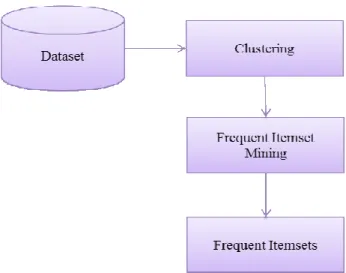 Figure 2.  High Level Architecture of ClustBigFIM Algorithm 