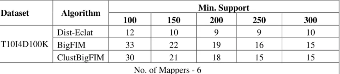 Table 1. shows Execution Time (Sec) for T10I4D100K dataset with different values of Minimum  Support and 6 numbers of mappers