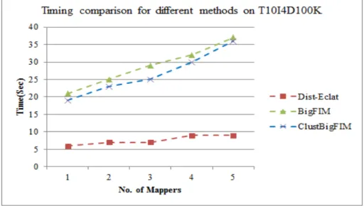 Figure 3.  Timing comparison for various methods and Minimum Support on T10I4D100K  