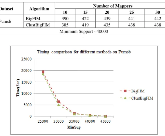 Table 3.  Execution Time (Sec) for Pumsb with different Support. 