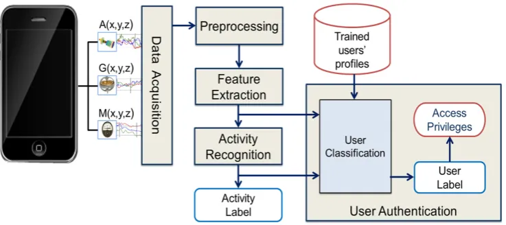 Figure 2.Figure 2. Proposed methodology for smartphone user authentication.  Proposed methodology for smartphone user authentication.