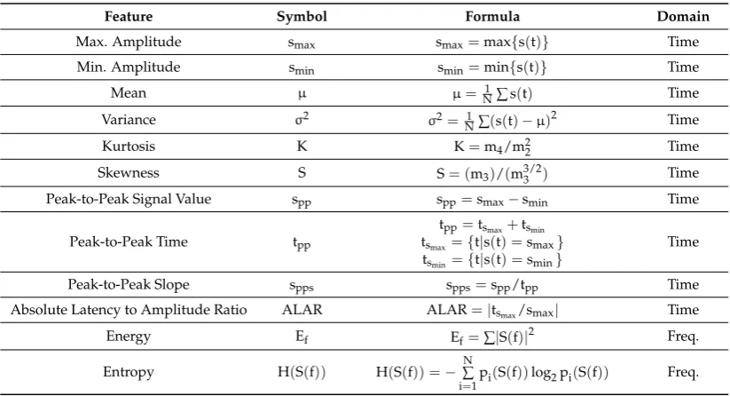 Table 3. A set of features extracted for activity recognition and user authentication.