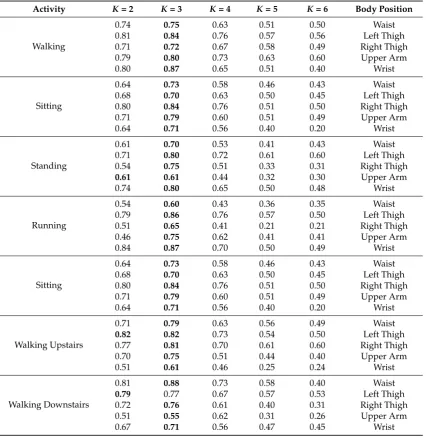 Table 4. Cluster analysis based on the average silhouette values for different values of K.