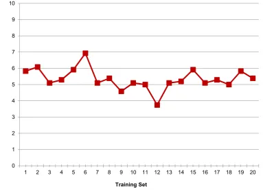 Figure 3.Figure 3. Average distance between the learned centroids and the new centroids for different training sets.Average distance between the learned centroids and the new centroids for different training sets.