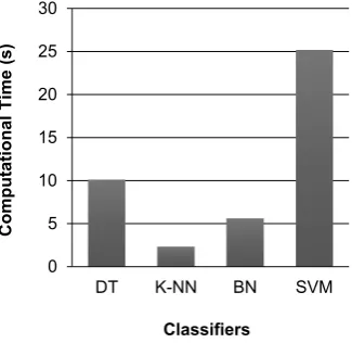 Table 5. Performance metrics of the selected classiﬁers for activity recognition at ﬁve body positions.