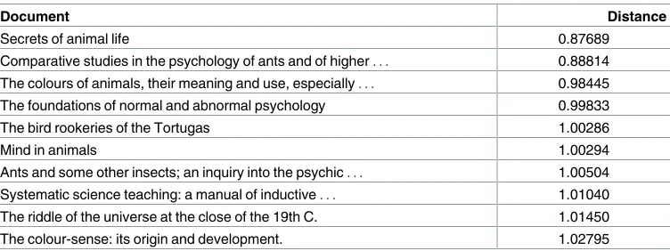 Table 3. Book titles ranked by proximity of the full texts to topics 10, 16, and 26 in the k = 60 model ofthe HT1315 corpus.