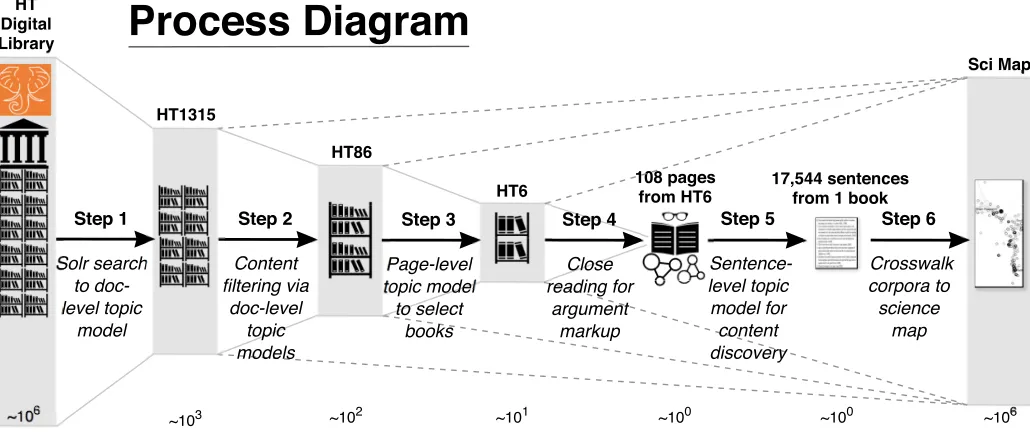Fig 1. Corpus analysis sequence. Schematic rendering of the six-step process that sequentially drills down from macroscopic “distant reading” tomicroscopic “close reading” before zooming back out to the macroscopic scale at the final step