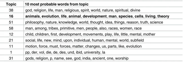 Table 1. Topics ranked by similarity to ‘anthropomorphism’ in the HT1315 corpus. Topic 16 (highlightedwith bold text) is highly relevant to the inquiry.