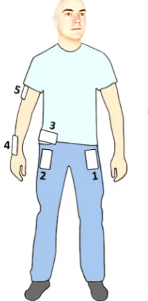 Fig. 2. Five positions are selected in this study for placing a smartphone on human body while performing an activity