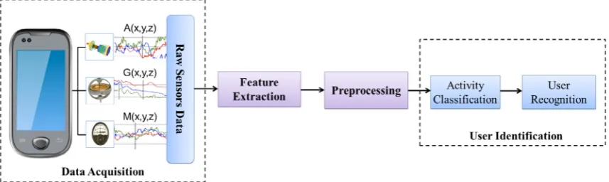 Fig. 3. Proposed methodology for identifying smartphone users. 