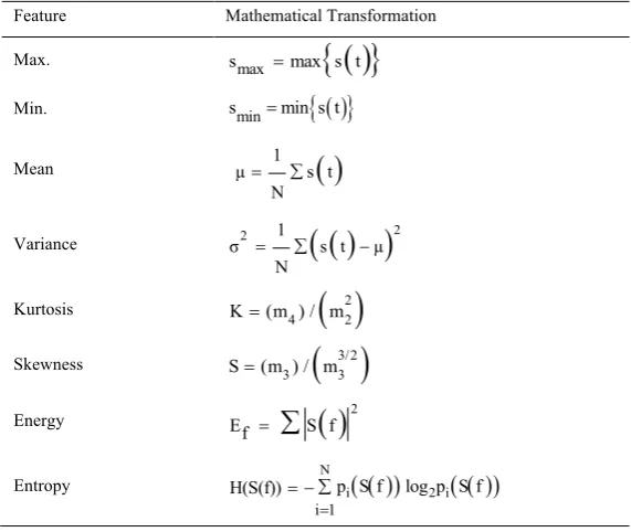 Table 1. A set of features extracted from time and frequency domains for user identification