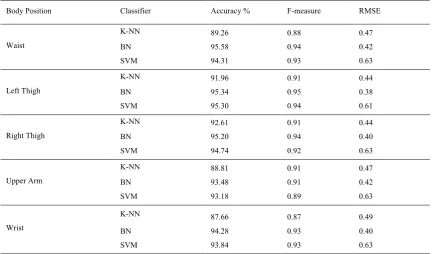 Table 2. Comparison of K-NN, BN and SVM classifiers for user identification based on activity recognition at selected body positions
