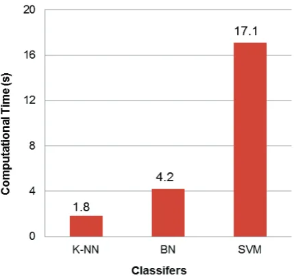 Fig. 5. Average computational time taken by K-NN, BN and SVM classifiers for user identification